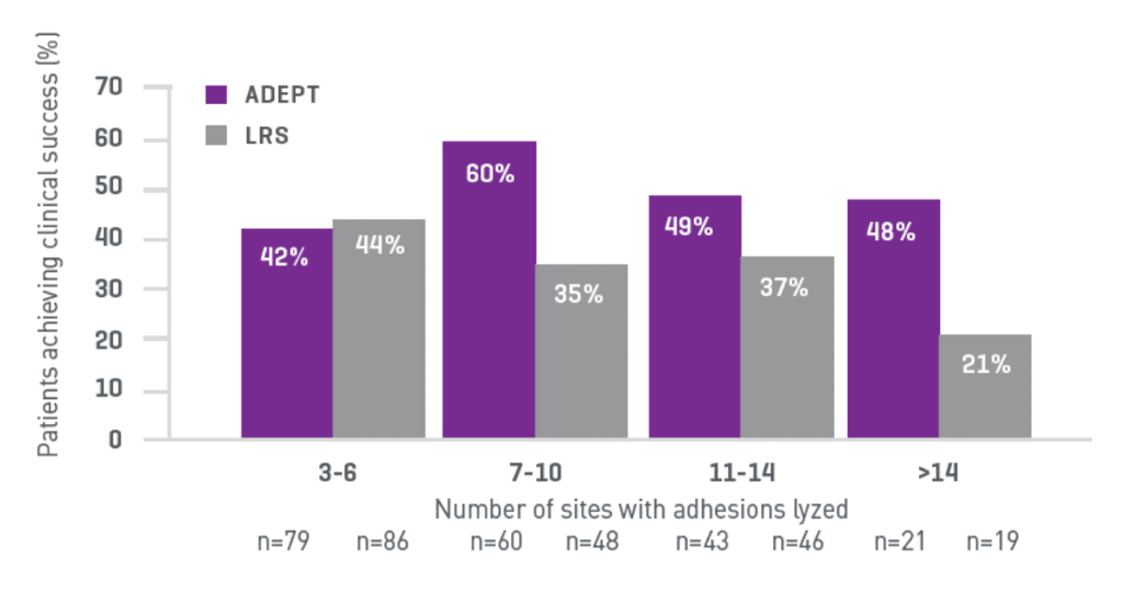 Histogram of patients acheiving clinical success with Adept versus LRS treatment from 3 to 14 adhesions lyzed